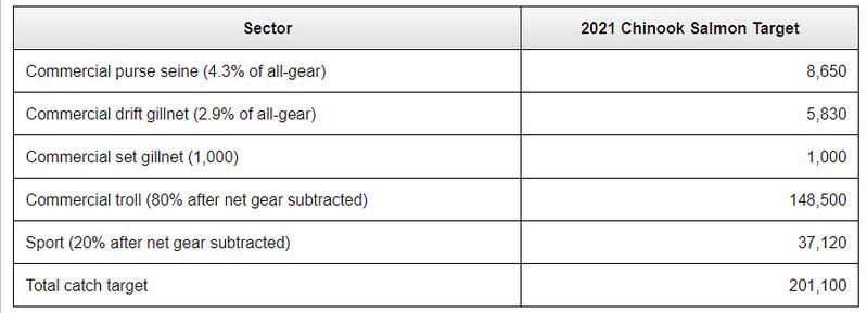 AK-2021-Commerical-King-salmon-all-gear-catch-limit.jpg